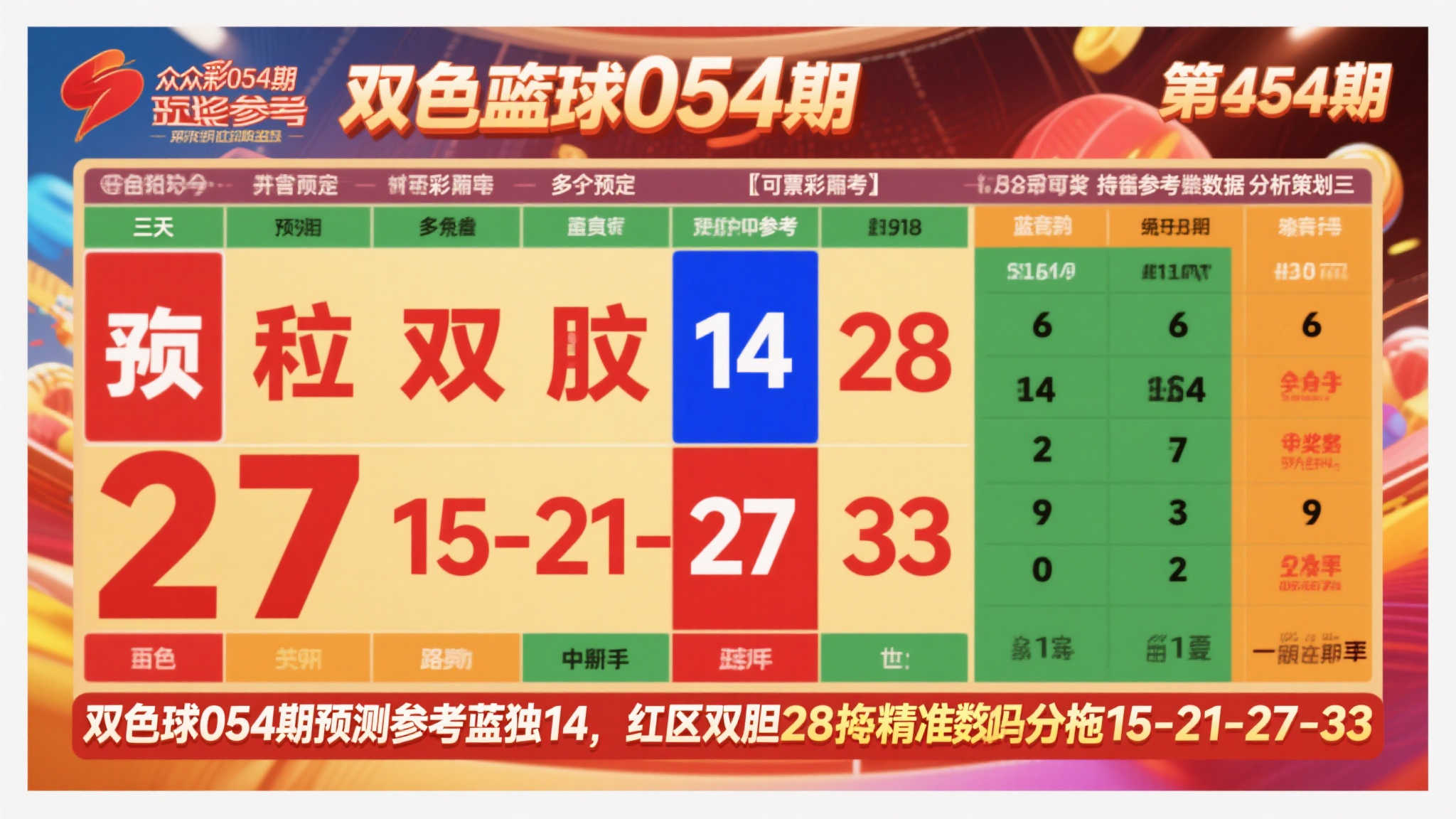 双色球054期预测新思路:蓝球锁定14,红区双胆精选28,拖码15-21-27-33解析 双色球054期预测新思路:蓝球锁定14,红区双胆精选28,拖码15-21-27-33解析